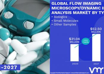 Flow Imaging Microscopy/Dynamic Image Analysis Market Worth $ 52.50 Million, Globally, by 2027 at 7.80% CAGR: Verified Market Research