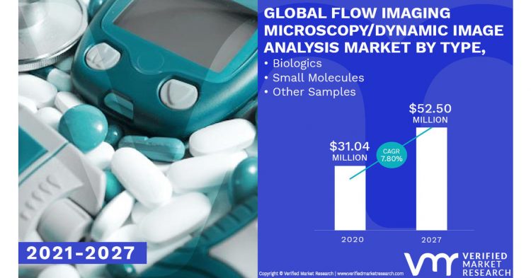Flow Imaging Microscopy/Dynamic Image Analysis Market Worth $ 52.50 Million, Globally, by 2027 at 7.80% CAGR: Verified Market Research
