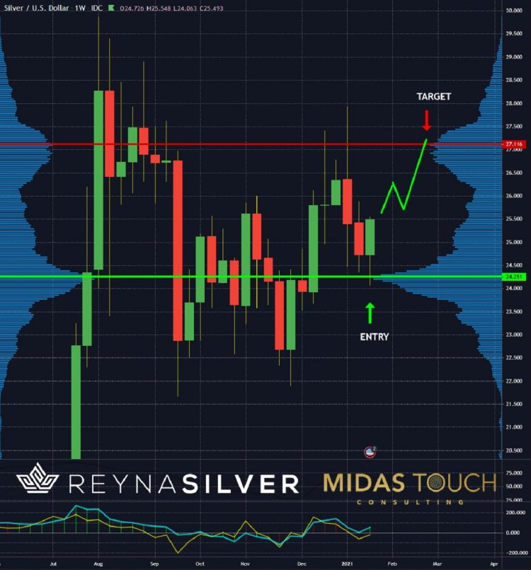 Silver, One Trading System Isn’t Enough