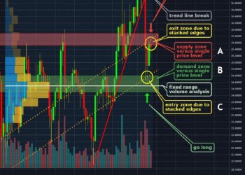 Target Accuracy Versus Support And Resistance Stops