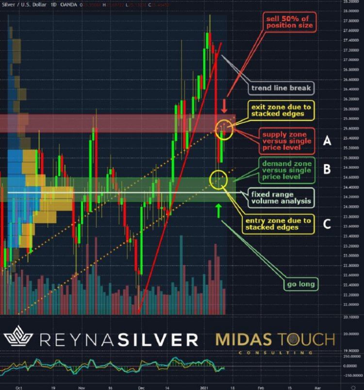Target Accuracy Versus Support And Resistance Stops