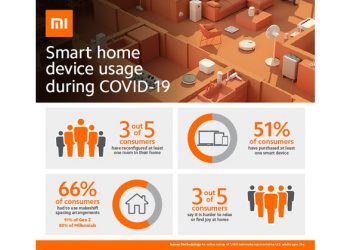 New survey finds 70% of consumers improved home during COVID-19, more than half used smart devices
