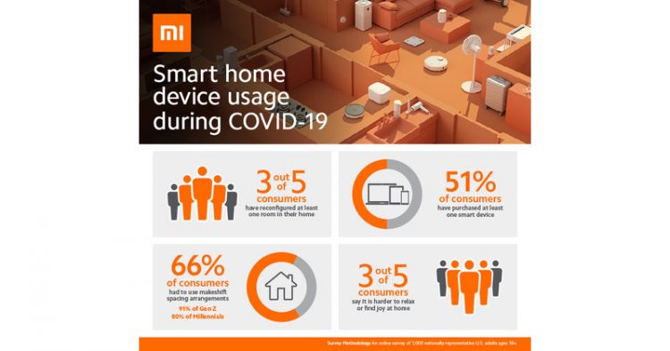 New survey finds 70% of consumers improved home during COVID-19, more than half used smart devices