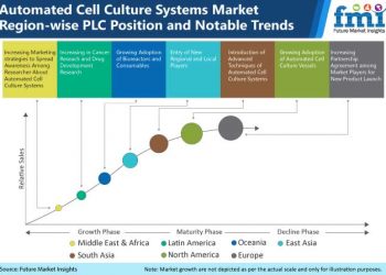 Automated Cell Culture Systems Market is on Course to Grow at a CAGR of 8% During the Forecast Period 2020-2030; FMI Says – NeighborWebSJ