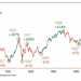 Stock Market Analysis Today – Capital Ideas: Is the stock market in a bubble? | Fintech Zoom