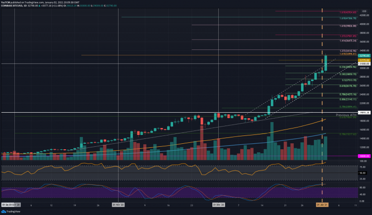 Can BTC Continue The Enormous Run, Or Correction Imminent?