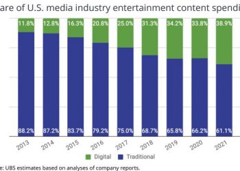 Digital Projected To Reach Nearly 40% Of Media Industry Content Spending 01/06/2021