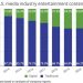 Digital Projected To Reach Nearly 40% Of Media Industry Content Spending 01/06/2021