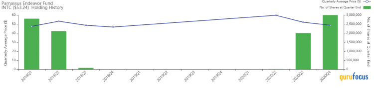Biggest 4th-Quarter Trades of the Parnassus Endeavor Fund