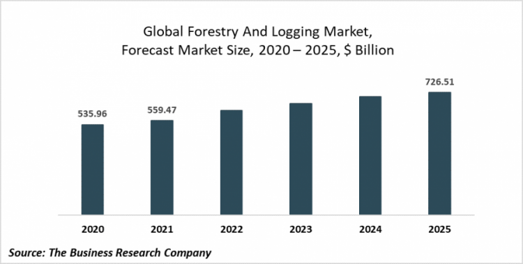 The Forestry And Logging Market Is Driven By The Increased Use Of Wooden Material In Building