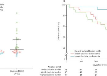 Lung microbiota predict chronic rejection in healthy lung transplant recipients: a prospective cohort study