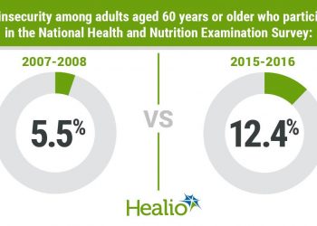Food insecurity among older adults doubled in recent years