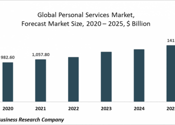 On Recovery From The COVID-19 Crisis, Stable Economic Growth Drives The Personal Services Market