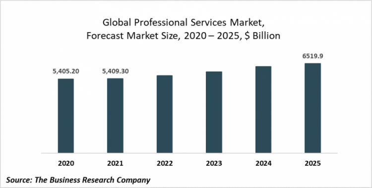 Professional Services Market Strategies Include Investing In 3D Printing, Virtual Firms, And Other Technologies