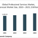 Professional Services Market Strategies Include Investing In 3D Printing, Virtual Firms, And Other Technologies