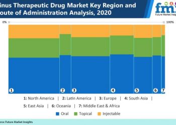 Sinus Therapeutic Drugs Market 2021 Research and Clinical Analysis with Sun Pharmaceutical Industries, Inc., Reddy’s Laboratories, Inc., Novartis AG, Tea Pharmaceutical Industries Ltd.