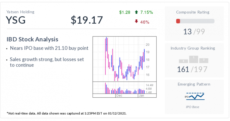 Yatsen Stock, Near IPO Base Buy Point, Aims To Upend China Beauty Market