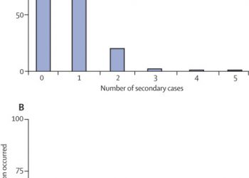 Transmission of COVID-19 in 282 clusters in Catalonia, Spain: a cohort study