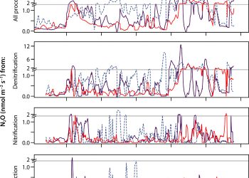 Denitrifying pathways dominate nitrous oxide emissions from managed grassland during drought and rewetting