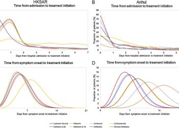 Clinical outcomes of different therapeutic options for COVID-19 in two Chinese case cohorts: A propensity-score analysis – The Lancet