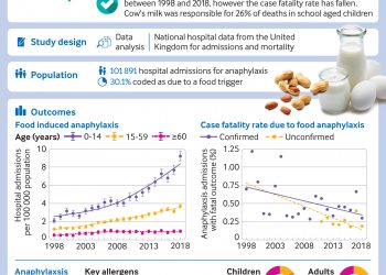 Food anaphylaxis in the United Kingdom: analysis of national data, 1998-2018