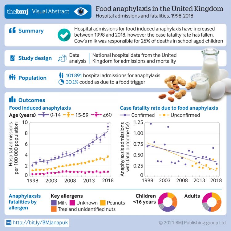 Food anaphylaxis in the United Kingdom: analysis of national data, 1998-2018