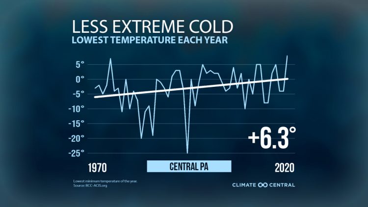 Coldest days are not as cold | WTAJ