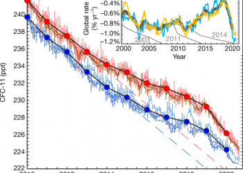 A decline in global CFC-11 emissions during 2018−2019