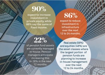 Leading Canadian Pension Plans Repositioning Asset Allocations, Increasing In-House Asset Management According to New Research from CIBC Mellon