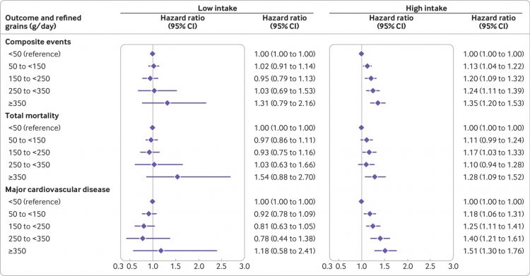 Associations of cereal grains intake with cardiovascular disease and mortality across 21 countries in Prospective Urban and Rural Epidemiology study: prospective cohort study