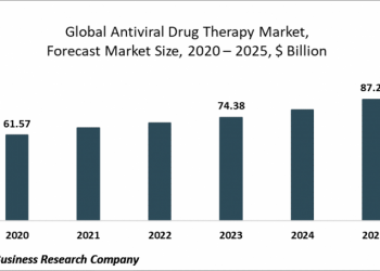 Innovative Developments In Drug Discovery Methods Advances The Anti-Viral Therapies Market