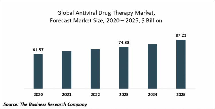 Innovative Developments In Drug Discovery Methods Advances The Anti-Viral Therapies Market