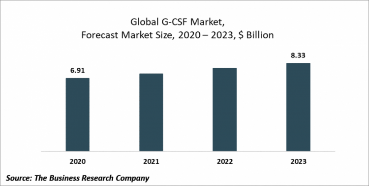G-CSF (Granulocyte Colony Stimulating Factors) Market Driven By Increasing Prevalence Of Cancer