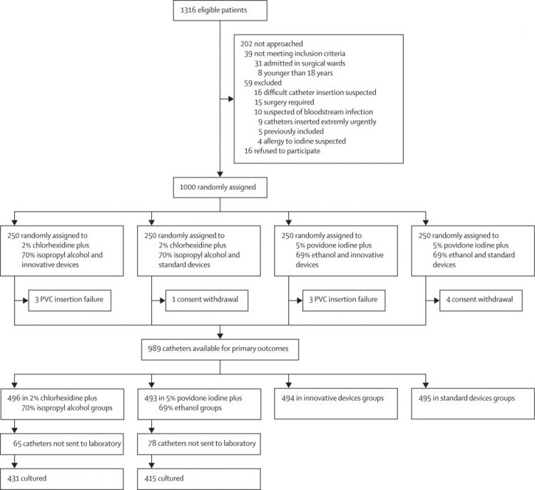Chlorhexidine plus alcohol versus povidone iodine plus alcohol, combined or not with innovative devices, for prevention of short-term peripheral venous catheter infection and failure (CLEAN 3 study): an investigator-initiated, open-label, single centre, randomised-controlled, two-by-two factorial trial