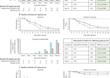 Peginterferon lambda for the treatment of outpatients with COVID-19: a phase 2, placebo-controlled randomised trial
