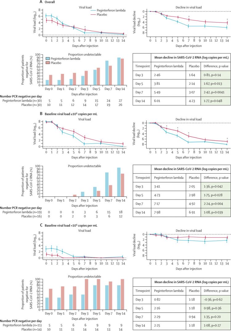 Peginterferon lambda for the treatment of outpatients with COVID-19: a phase 2, placebo-controlled randomised trial
