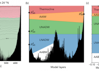 A 30-year reconstruction of the Atlantic meridional overturning circulation exhibits no decline – Watts Up With That?