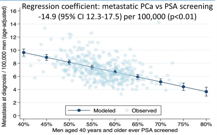 Association of Reductions in PSA Screening Across States with Increased Metastatic Prostate Cancer in the United States