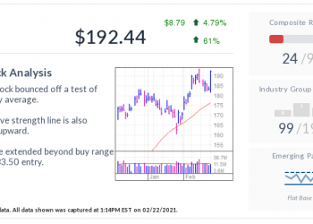 Disney Stock Flashes Buy Signal On This 1-2 Punch