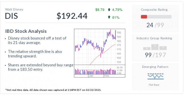 Disney Stock Flashes Buy Signal On This 1-2 Punch