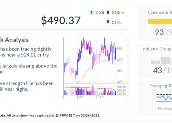 RH Stock Nears Buy Point As Warren Buffett Grows Stake