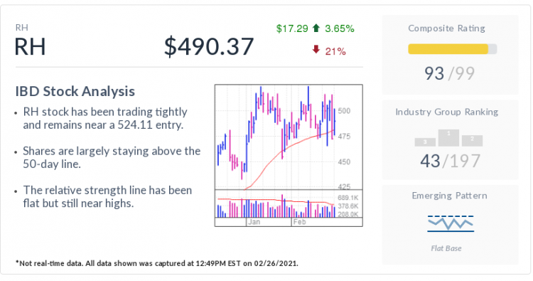 RH Stock Nears Buy Point As Warren Buffett Grows Stake