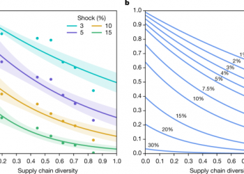 Supply chain diversity buffers cities against food shocks