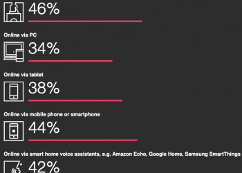 We’re all shopping more online as consumer behaviour shifts