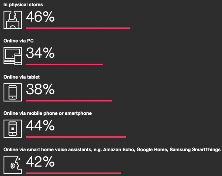 We’re all shopping more online as consumer behaviour shifts