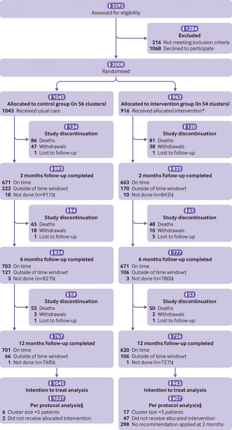 Optimizing Therapy to Prevent Avoidable Hospital Admissions in Multimorbid Older Adults (OPERAM): cluster randomised controlled trial