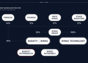 Rimac takes over Bugatti, hints at electrification of legendary supercar brand