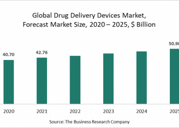 Drug Delivery Devices Market Trends Include Nifty Products Such As The Microneedle