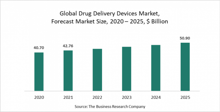 Drug Delivery Devices Market Trends Include Nifty Products Such As The Microneedle