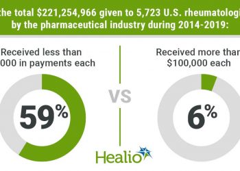 Bulk of $220 million industry payments to rheumatologists concentrated among top 6%